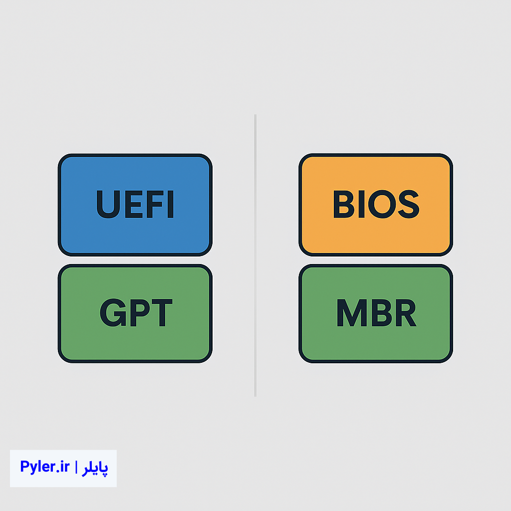 UEFI و BIOS در سیستم های کامپیوتری به چه معناست؟ | تفاوت‌ها،مزایا،معایب و نوع پارتیشن بندی دیسک