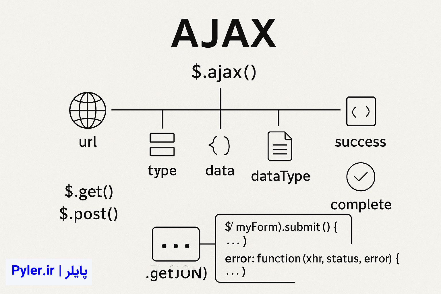 استفاده از AJAX در JQuery