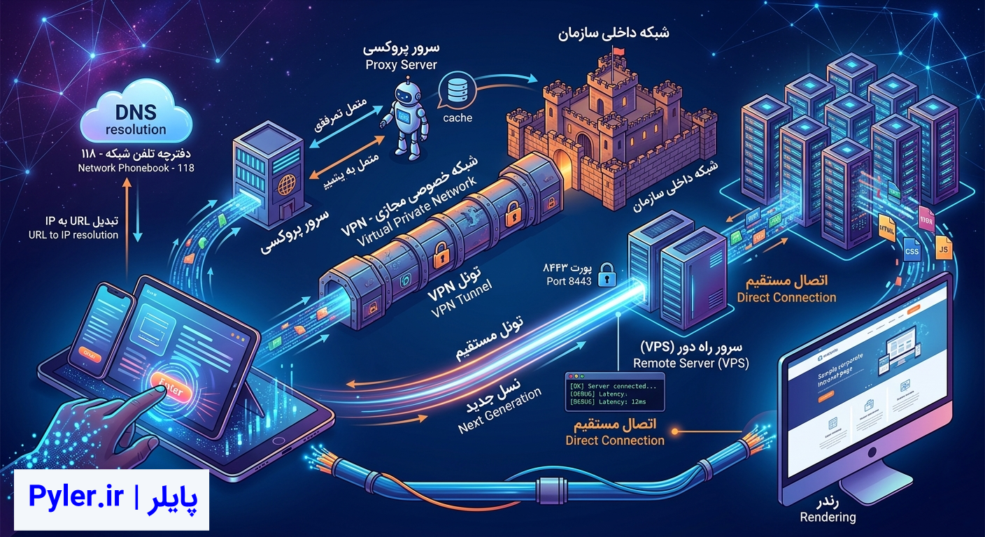 تونل‌های نامرئی: تفاوت واقعی پروکسی، VPN و ابزارهای تغییر IP چیست؟