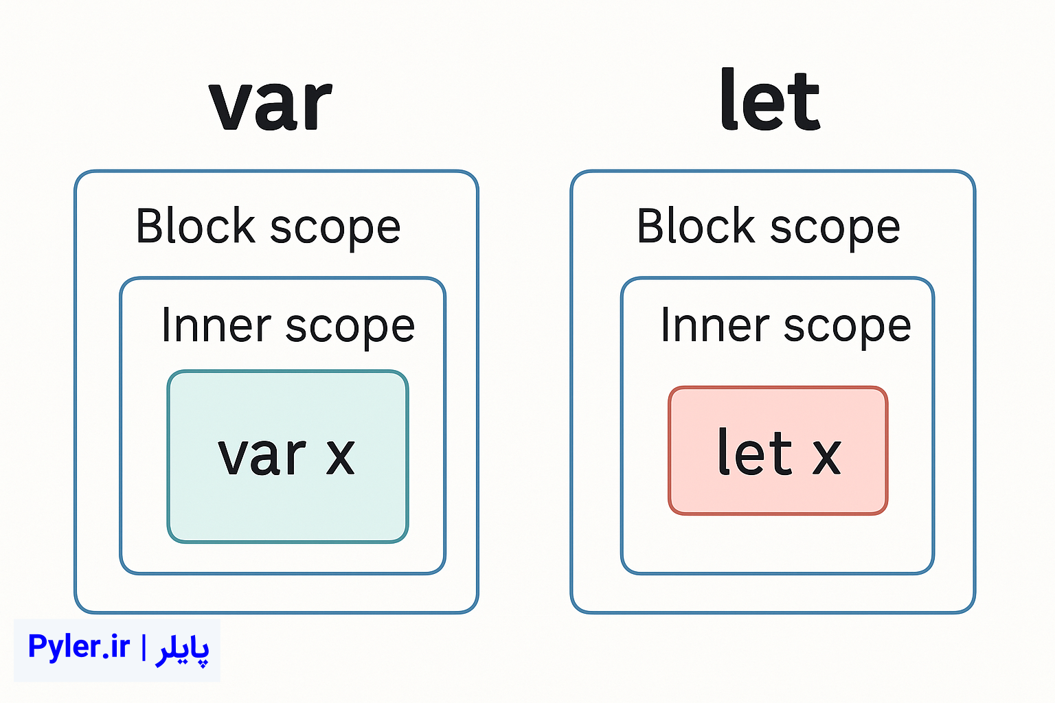 تفاوت var و let در جاوا اسکریپت