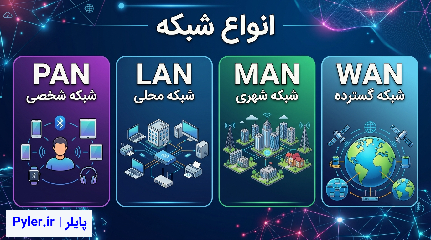 انواع شبکه کامپیوتری: راهنمای کامل LAN، WAN، MAN و PAN