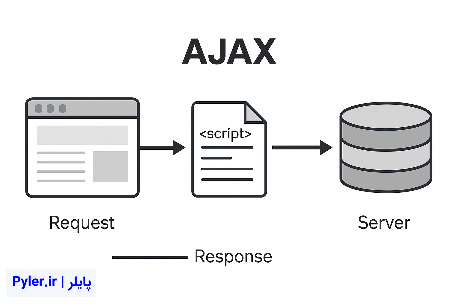 آشنایی کامل با AJAX | AJAX چیست؟ 