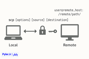 آموزش کامل دستور scp برای انتقال فایل بین دو هاست در لینوکس